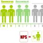 Индекс лояльности клиентов NPS как метрика репутации компании